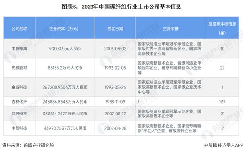 2024年中國碳纖維行業上市公司全方位解析 業務布局、業績對比與未來規劃