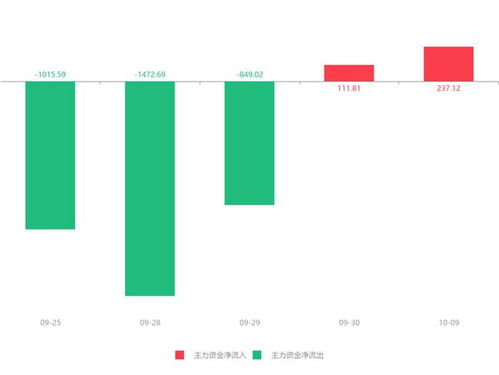 朗瑪信息盤中急速拉升5.03%，信息服務業務獲主力資金青睞凈流入237.12萬元